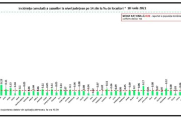 Incidența la nivel național