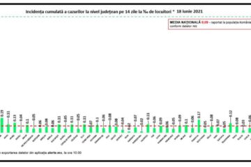 Incidența cazurilor