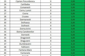 Incidența cazurilor de Covid în fiecare localitate din județul Suceava