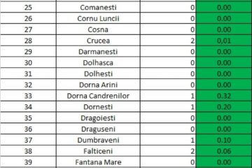 Incidența cazurilor de Covid-19 în fiecare localitate din județul Suceava