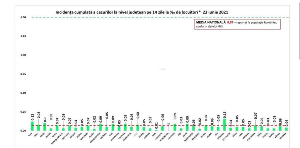 Incidența cazurilor
