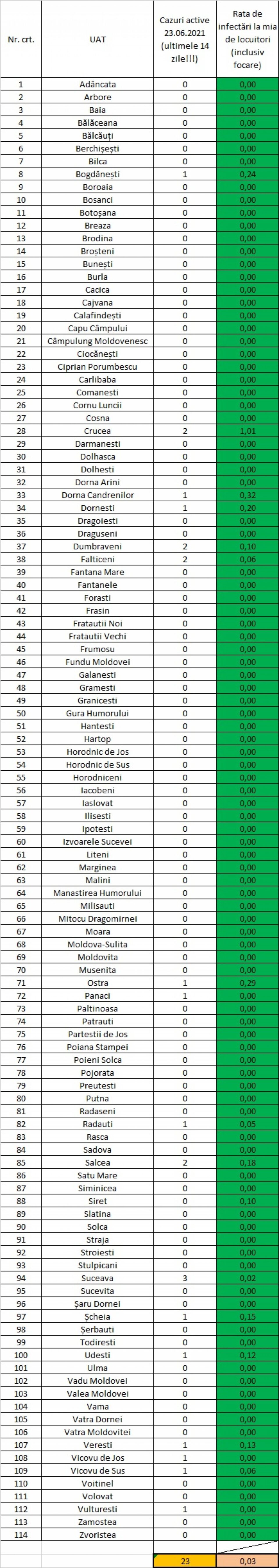 Incidența cazurilor de Covid în fiecare localitate din județul Suceava