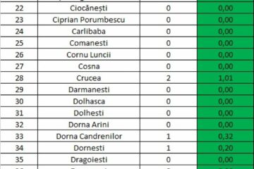 Incidența cazurilor de Covid în fiecare localitate din județul Suceava