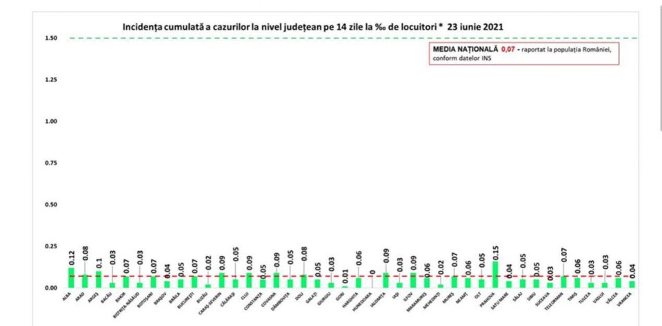 Incidența cazurilor