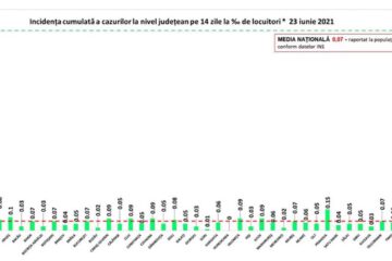 Incidența cazurilor