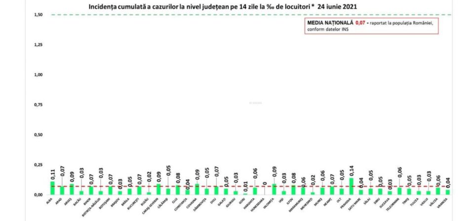 Incidența cazurilor