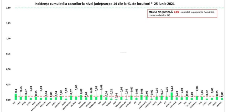 Incidența cazurilor