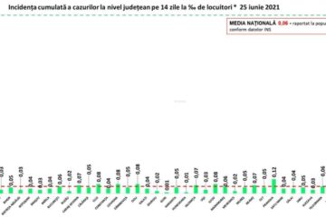 Incidența cazurilor