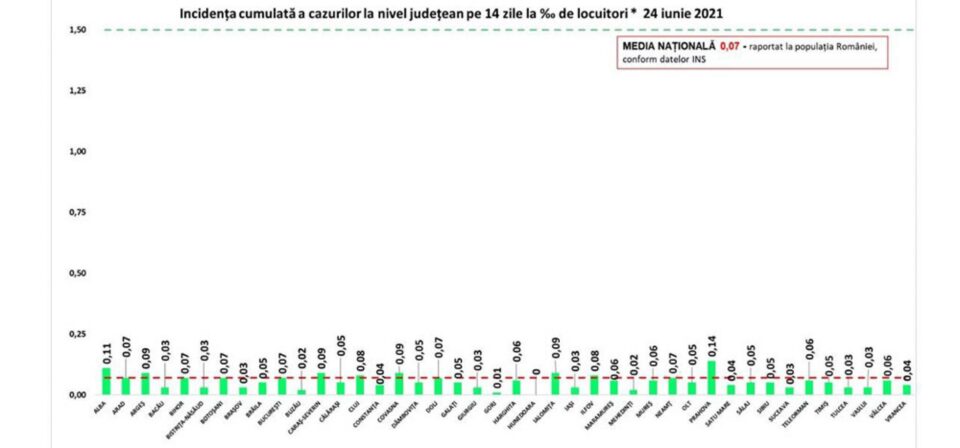 Incidența cazurilor