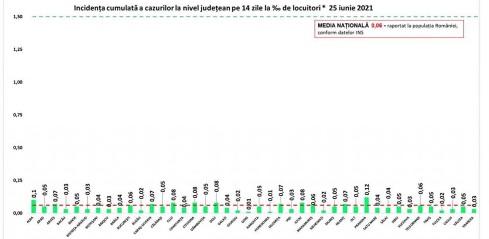 Incidența cazurilor