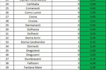 Incidența cazurilor de Covid în fiecare localitate din județul Suceava