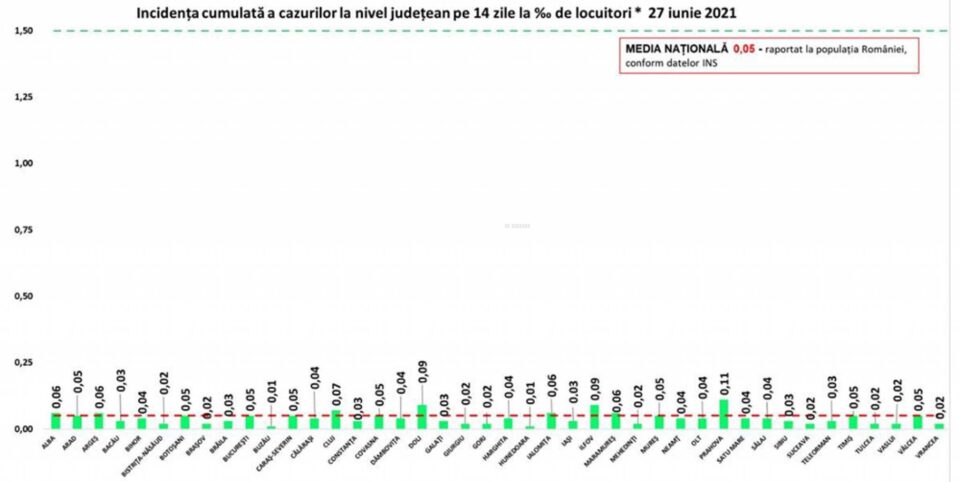 Incidența cazurilor