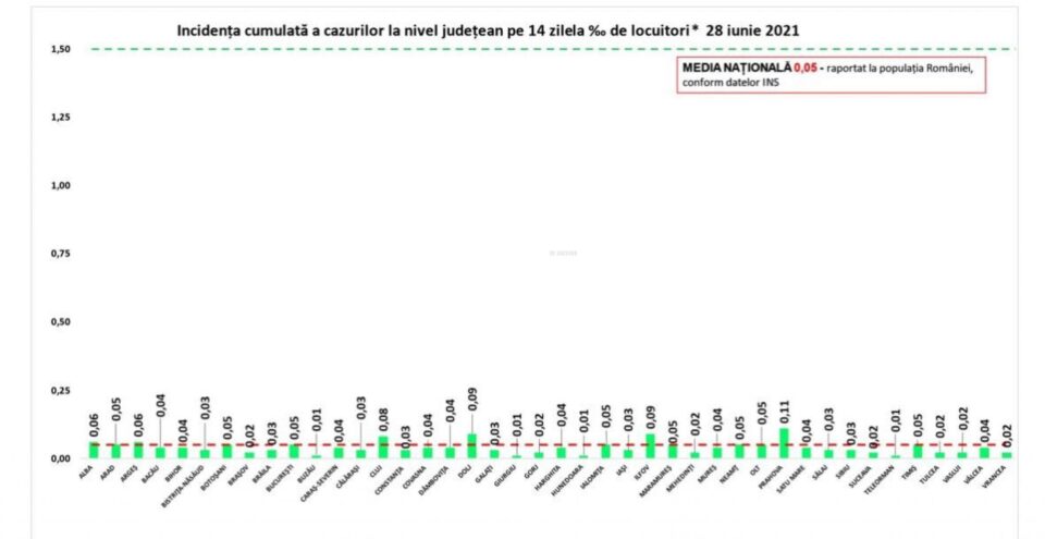 Incidența cazurilor