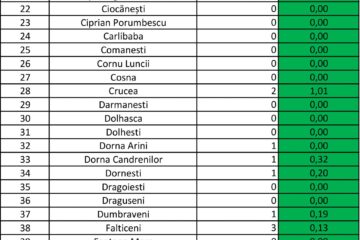 Incidența cazurilor de Covid în fiecare localitate din județul Suceava