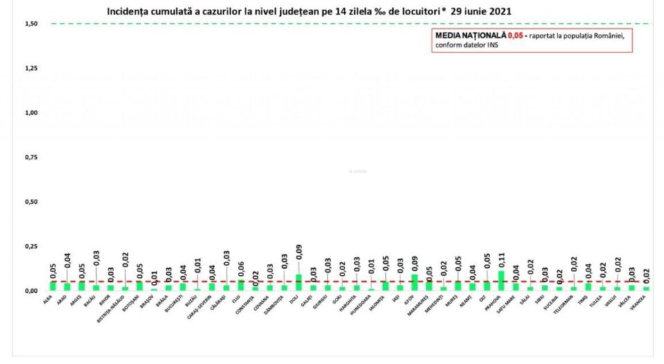 Incidența cazurilor