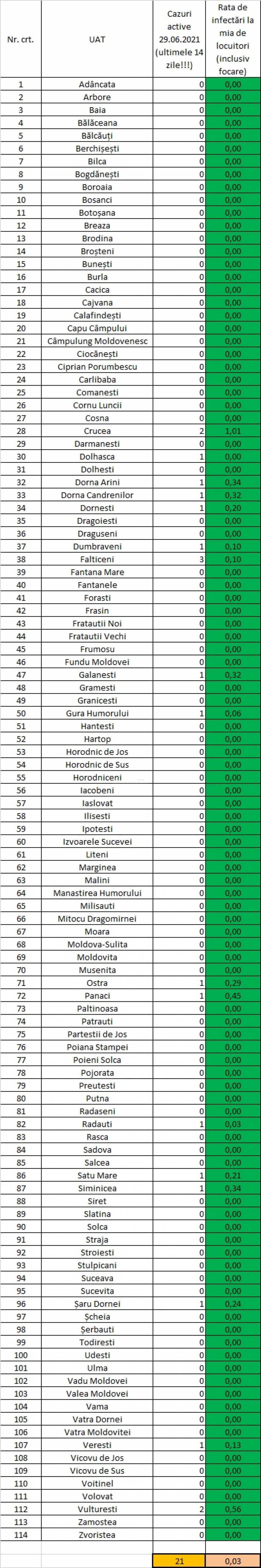 Incidența cazurilor de Covid-19 în fiecare localitate din județul Suceava