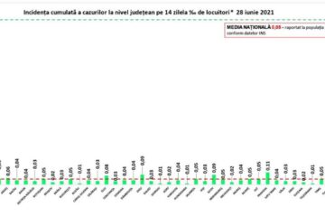Incidența cazurilor