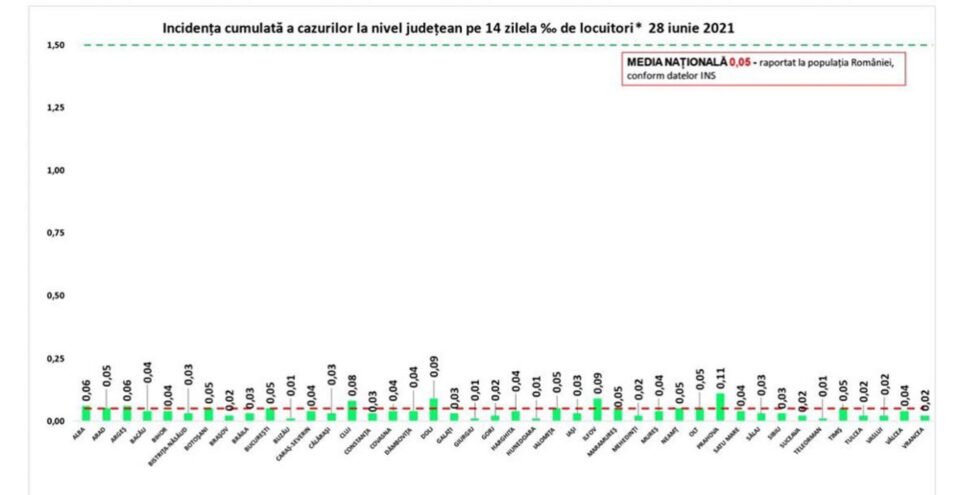 Incidența cazurilor
