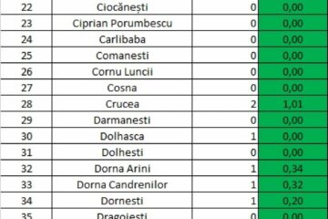 Incidența cazurilor de Covid în fiecare localitate din județul Suceava