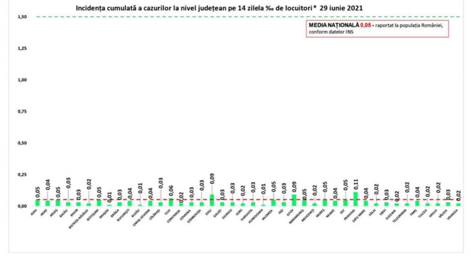 Incidența cazurilor
