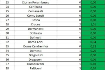 Incidența cazurilor de Covid în fiecare localitate din județul Suceava