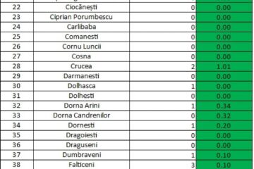 Din cele 114 localități, 99 nu au nici un caz de infecție Covid-19 în evoluție