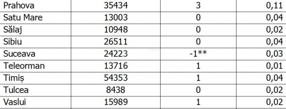 Numărul total de cazuri de COVID-19 din Suceava, cu minus