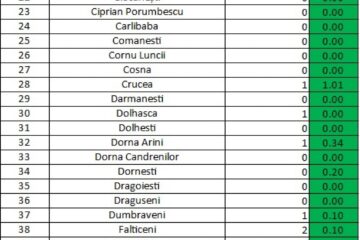 În 101 localități din Suceava nu se înregistrează nici un caz de Covid în evoluție