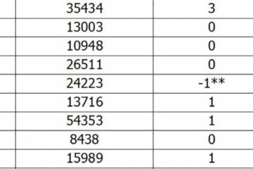 Rectificare a numărului total de îmbolnăviri pentru județul Suceava