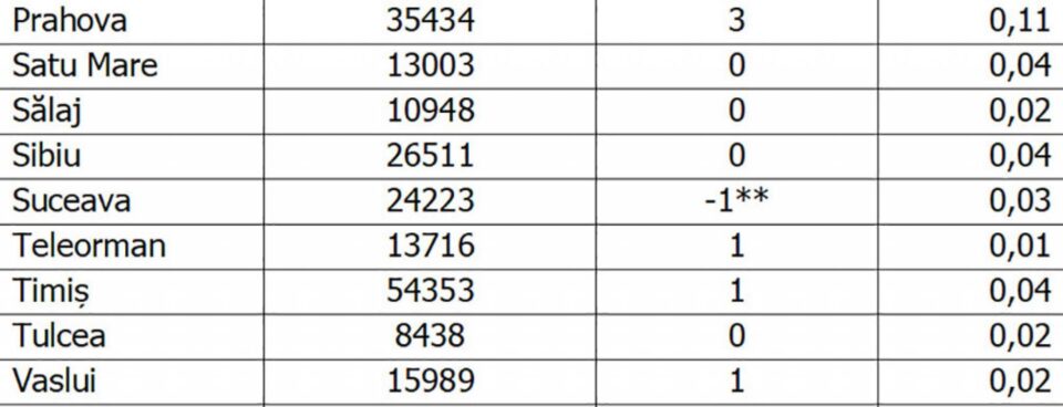 Rectificare a numărului total de îmbolnăviri pentru județul Suceava
