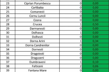 Incidența cazurilor de Covid-19 în localitățile județului