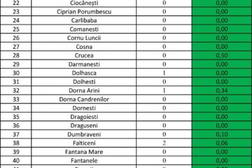 Incidența cazurilor de Covid pentru fiecare localitate din județul Suceava