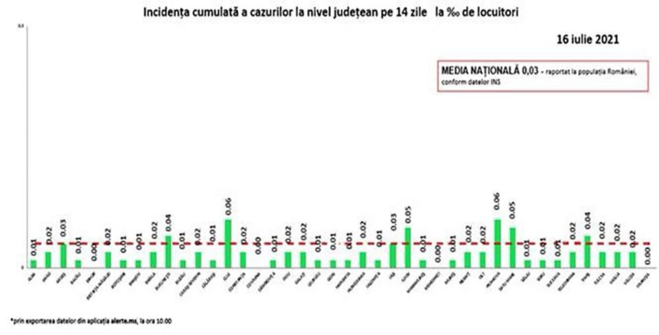 Incidența cazurilor