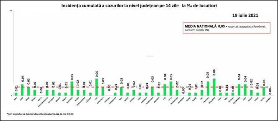 Incidența cazurilor