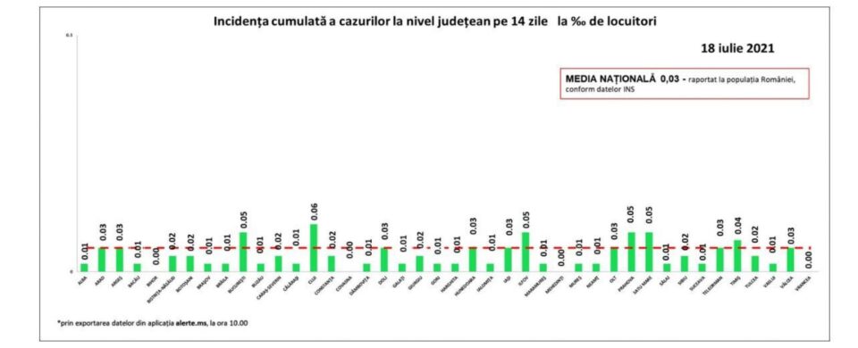 Incidența cazurilor la 14 zile