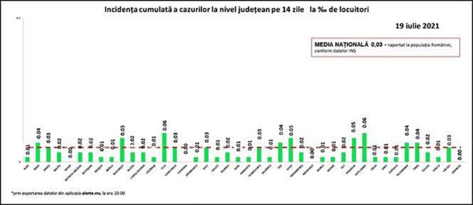 Incidența cazurilor