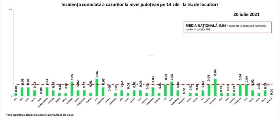 Incidența cazurilor
