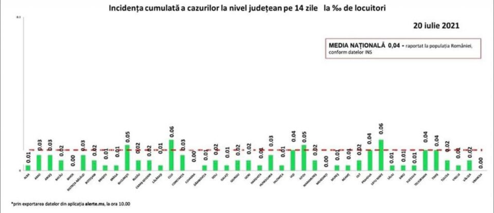 Incidența cazurilor