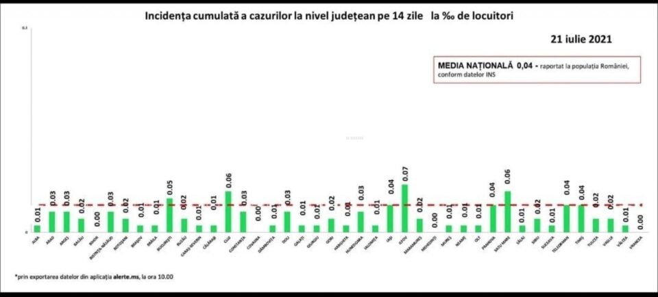 Incidența cazurilor