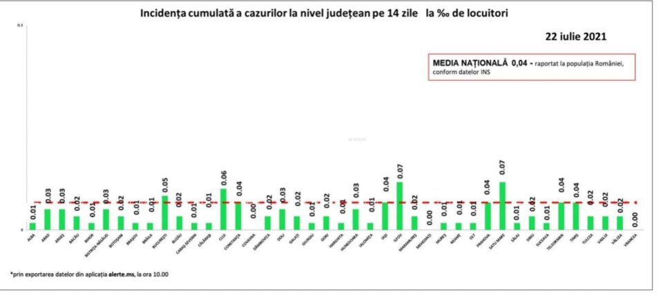 Incidența cazurilor
