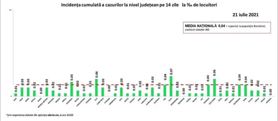 Incidența cazurilor