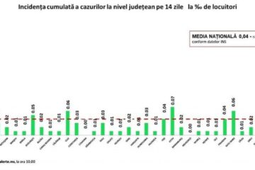 Incidența cazurilor