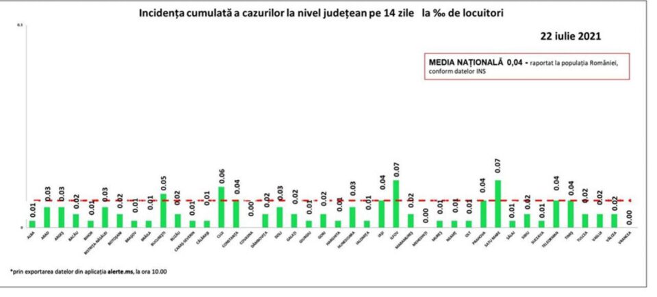 Incidența cazurilor