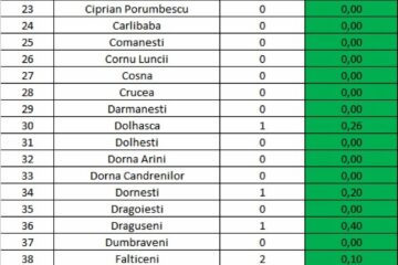 Nici un caz nou de infectare cu SARS-CoV-2 nu a fost înregistrat, vineri, în județul Suceava