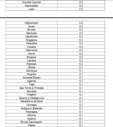Lista tarilor din zona verde