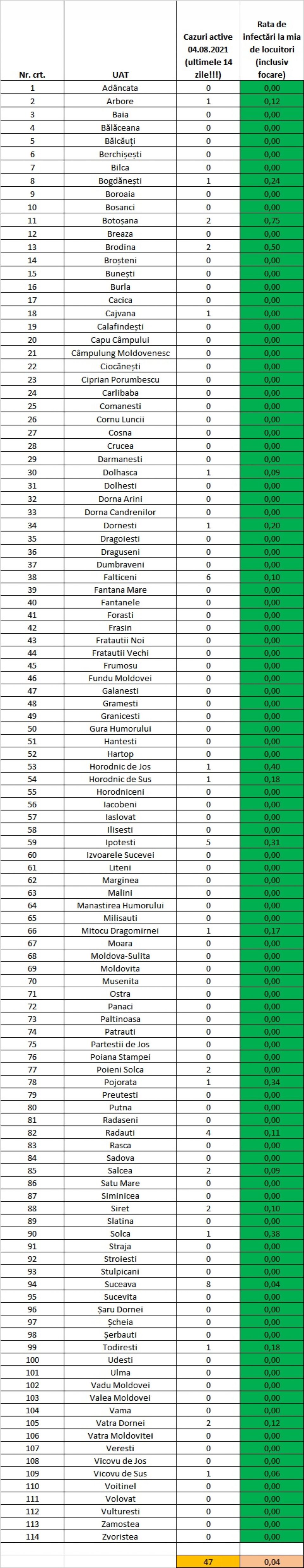 Miercuri: Din aproape 1.000 de suceveni testați, 8 au fost confirmați cu Covid