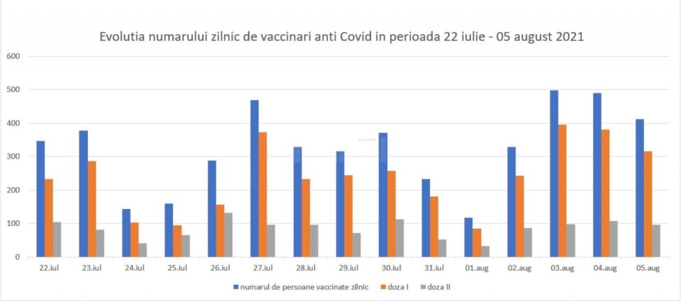 De 4 zile a început să crească numărul celor care se vaccinează împotriva Covid