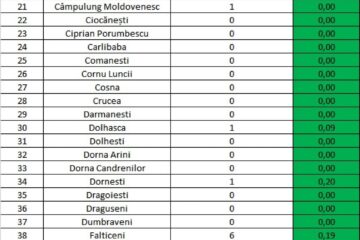 Vineri au fost înregistrate în județ 7 cazuri noi de infectare cu SARS-CoV-2