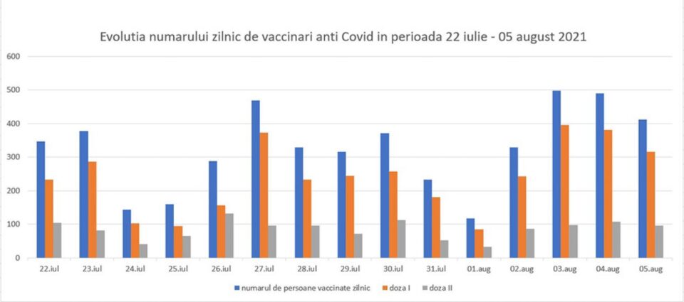 Evoluția numărului zilnic de vaccinări anticovid