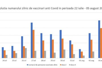 Evoluția numărului zilnic de vaccinări anticovid